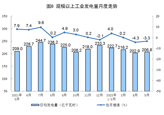 5月全国采矿业工业增加值同比增长7% 新能源车产量同比增长逾108%.png 5月全国采矿业工业增加值同比增长7% 新能源车产量同比增长逾108%.png