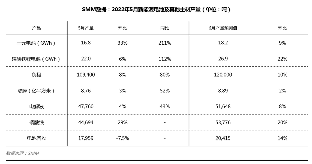 5月三元电池产量暴增逾3成 电解液产量环比回升.png 5月三元电池产量暴增逾3成 电解液产量环比回升.png