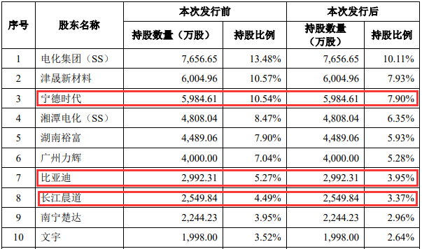 湖南裕能创业板IPO过会 宁德时代/比亚迪直接持股.png 湖南裕能创业板IPO过会 宁德时代/比亚迪直接持股.png
