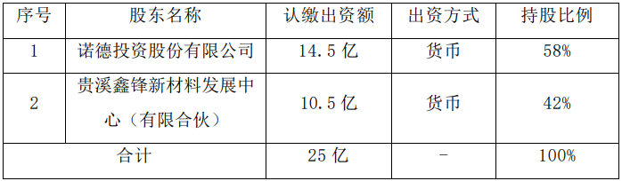 诺德股份在江西合资成立铜箔公司 注册资本25亿.png