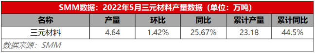 5月三元材料订单低位运行 6月产量预超5.1万吨.png 5月三元材料订单低位运行 6月产量预超5.1万吨.png