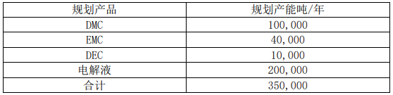 总投资33.74亿!石大胜华再投建两个年产20万吨电解液项目.png 总投资33.74亿!石大胜华再投建两个年产20万吨电解液项目.png