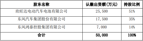牵手东风集团等 欣旺达拟再扩动力及储能电池产能.png 牵手东风集团等 欣旺达拟再扩动力及储能电池产能.png