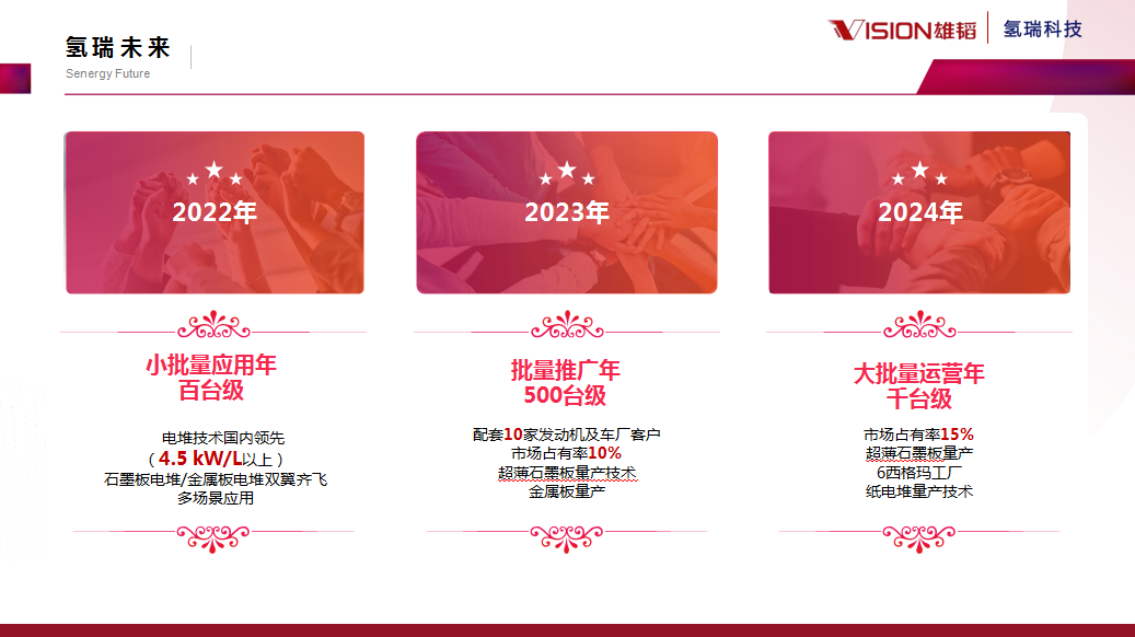 雄韬氢瑞凝心聚力 创新赋能氢取未来.png 雄韬氢瑞凝心聚力 创新赋能氢取未来.png