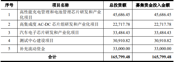 南芯科技科创板IPO获受理 拟募资16.58亿扩产电池管理芯片等.png