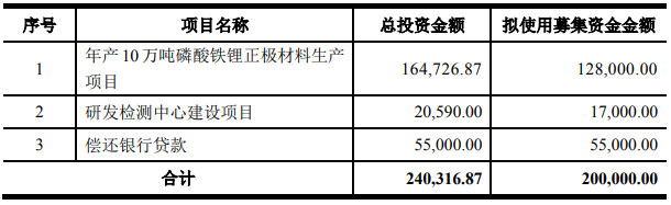 天原股份拟定增募资不超20亿元 扩产10万吨磷酸铁锂正极材料等 天原股份拟定增募资不超20亿元 扩产10万吨磷酸铁锂正极材料等
