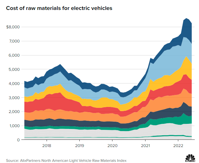 疫情期原材料成本大涨 2028年电动车或占全球汽车总销量逾三成.jpg