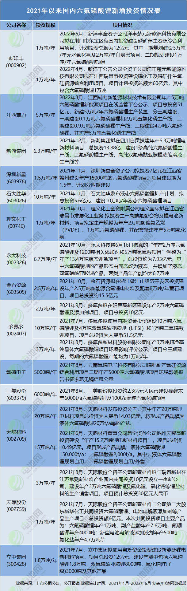 六氟磷酸锂新规划产能约92万吨 于清教:不必过于担忧产能过剩.jpg 六氟磷酸锂新规划产能约92万吨 于清教:不必过于担忧产能过剩.jpg