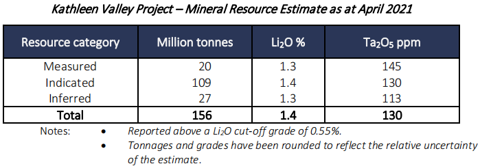 继特斯拉及LG新能源之后 Liontown再与福特签署锂矿供应协议.png 继特斯拉及LG新能源之后 Liontown再与福特签署锂矿供应协议.png