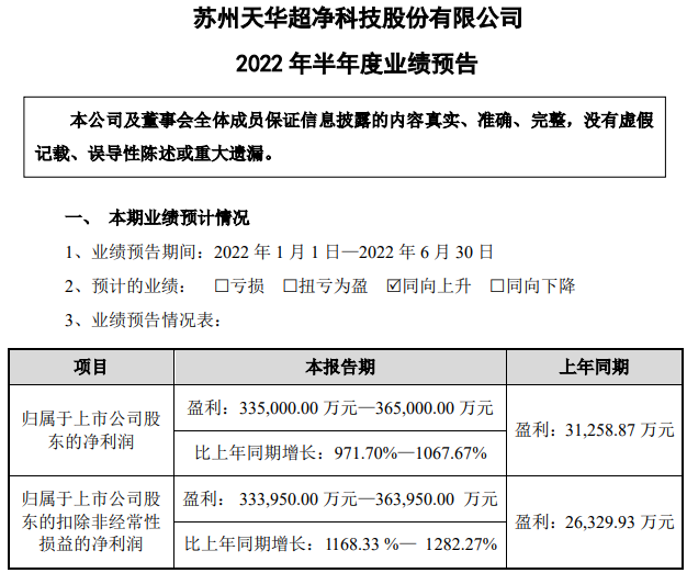 电池级氢氧化锂销量大增 天华超净上半年预盈逾33.5亿元.png 电池级氢氧化锂销量大增 天华超净上半年预盈逾33.5亿元.png