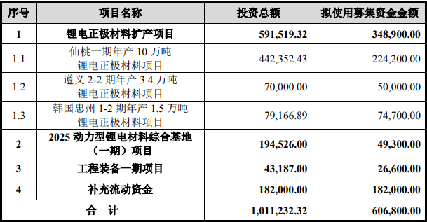 容百科技韩国忠州项目1-1期竣工 首个实现中国正极材料海外规模化建厂.png