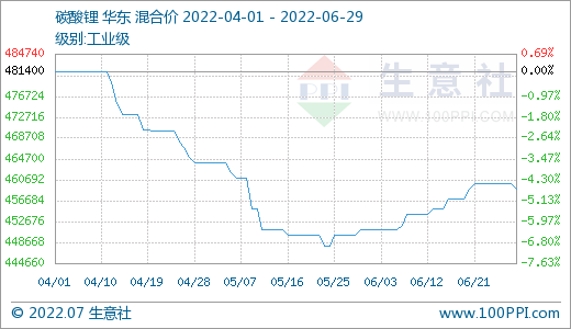 6月碳酸锂价格稳步上升 短期稳中偏强整理.png 6月碳酸锂价格稳步上升 短期稳中偏强整理.png