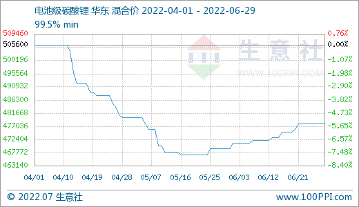 6月碳酸锂价格稳步上升 短期稳中偏强整理.png 6月碳酸锂价格稳步上升 短期稳中偏强整理.png