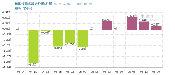 6月碳酸锂价格稳步上升 短期稳中偏强整理.png 6月碳酸锂价格稳步上升 短期稳中偏强整理.png