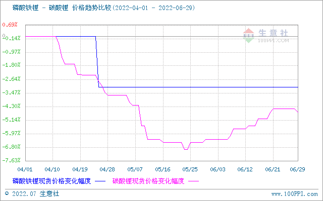 6月碳酸锂价格稳步上升 短期稳中偏强整理.png 6月碳酸锂价格稳步上升 短期稳中偏强整理.png