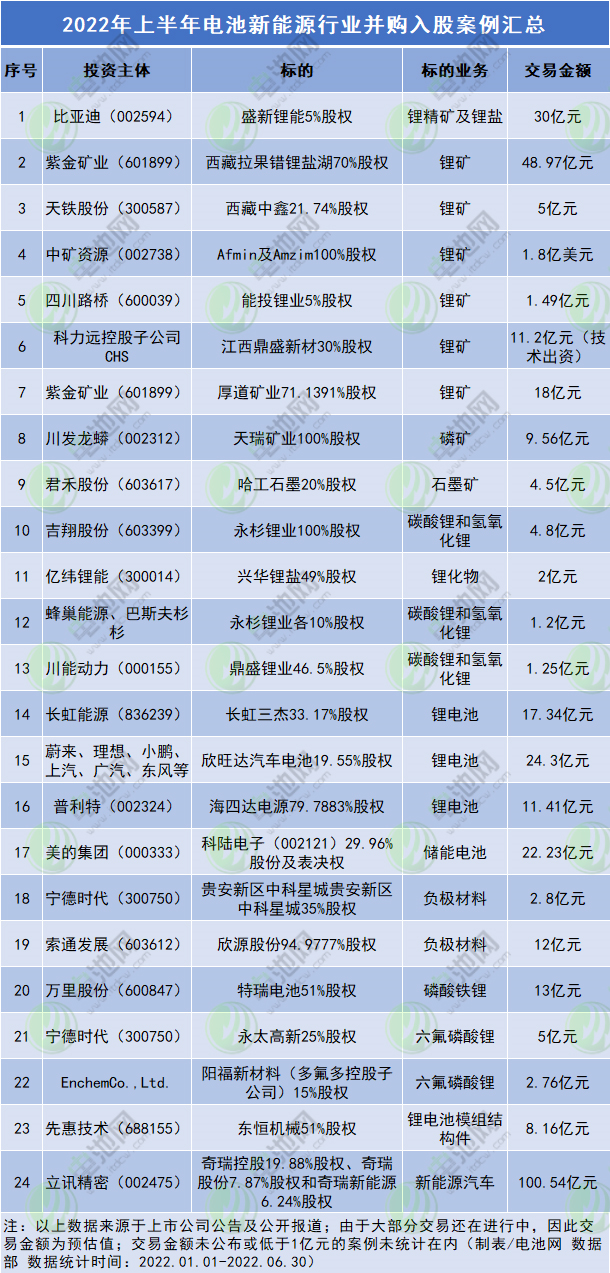 交易金额约370亿!上半年电池新能源行业并购入股案例汇总.png 交易金额约370亿!上半年电池新能源行业并购入股案例汇总.png