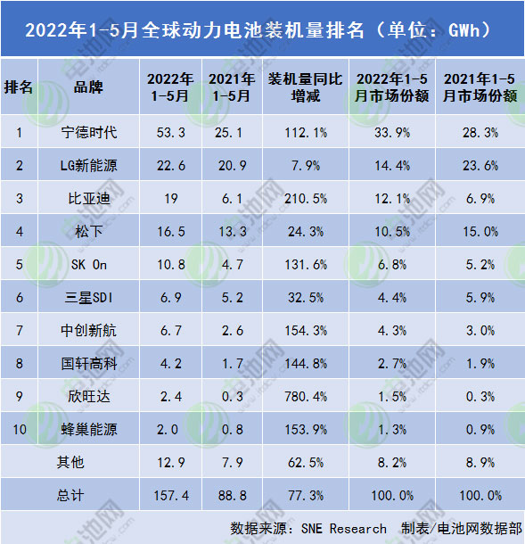 前5月全球动力电池装车量157.4GWh:中国企业近期动态一览.jpg 前5月全球动力电池装车量157.4GWh:中国企业近期动态一览.jpg