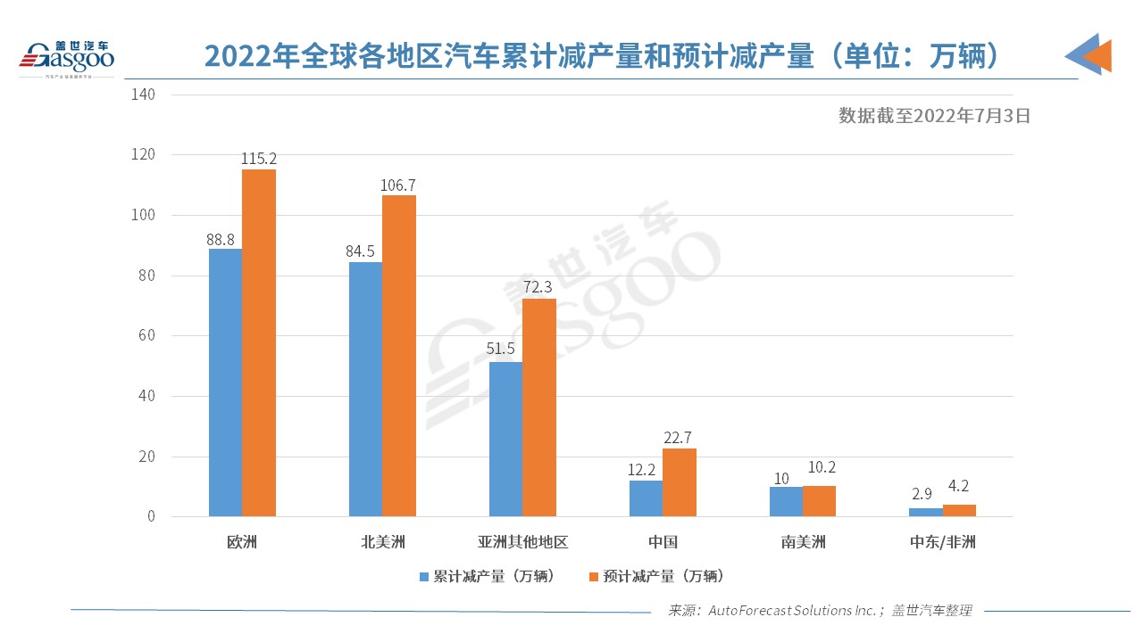 上周全球因缺芯减产约16.7万辆车 欧洲仍是减产量最大地区.jpg 上周全球因缺芯减产约16.7万辆车 欧洲仍是减产量最大地区.jpg