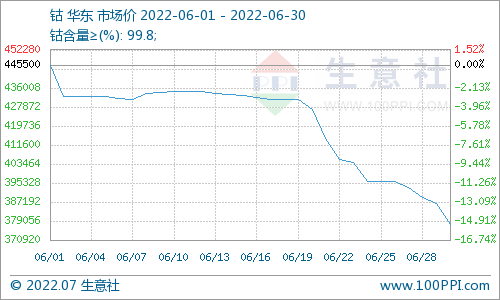 6月钴价大跌 新能源车产业链复苏带动钴市需求回暖.png 6月钴价大跌 新能源车产业链复苏带动钴市需求回暖.png