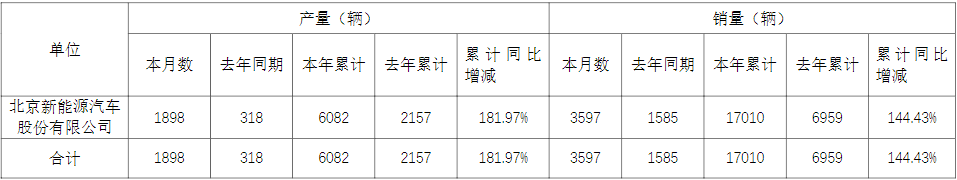 北汽新能源上半年销量超1.7万辆 将对自研动力电池进行研判.png 北汽新能源上半年销量超1.7万辆 将对自研动力电池进行研判.png