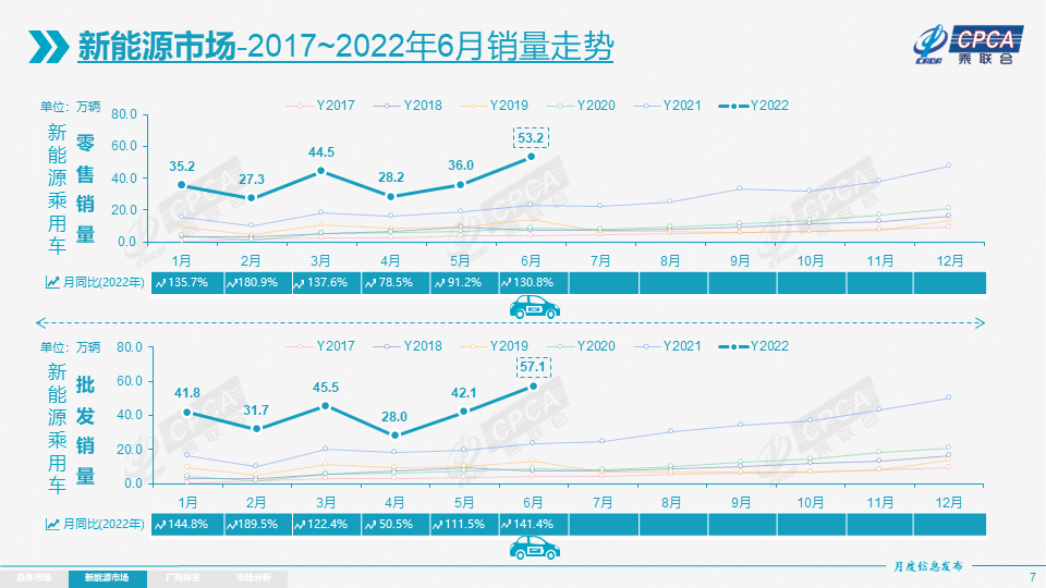 上半年我国新能源乘用车零售224.8万辆 同比翻倍增长.png