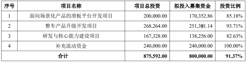 北汽蓝谷拟定增募资不超80亿 用于整车产品升级开发项目等.png 北汽蓝谷拟定增募资不超80亿 用于整车产品升级开发项目等.png