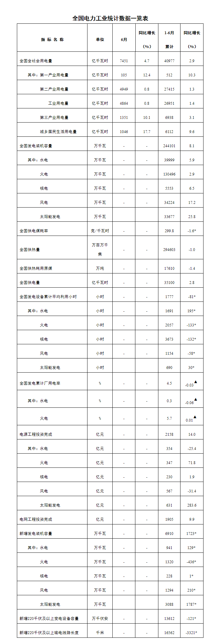 国家能源局发布1-6月份全国电力工业统计数据.png 国家能源局发布1-6月份全国电力工业统计数据.png
