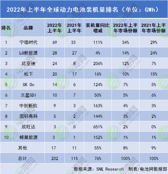 上半年全球动力电池装车量202GWh TOP20企业中国占15席.jpg 上半年全球动力电池装车量202GWh TOP20企业中国占15席.jpg