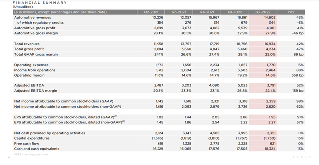 特斯拉第二季度营收169亿美元 上海工厂年产能已超75万辆.png 特斯拉第二季度营收169亿美元 上海工厂年产能已超75万辆.png