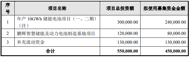 鹏辉能源拟定增45亿扩产 并投60亿投建20GWh储能电池项目.png 鹏辉能源拟定增45亿扩产 并投60亿投建20GWh储能电池项目.png