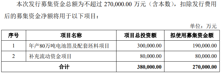 鼎胜新材拟定增募资不超27亿 扩产80万吨电池箔及配套坯料.png 鼎胜新材拟定增募资不超27亿 扩产80万吨电池箔及配套坯料.png