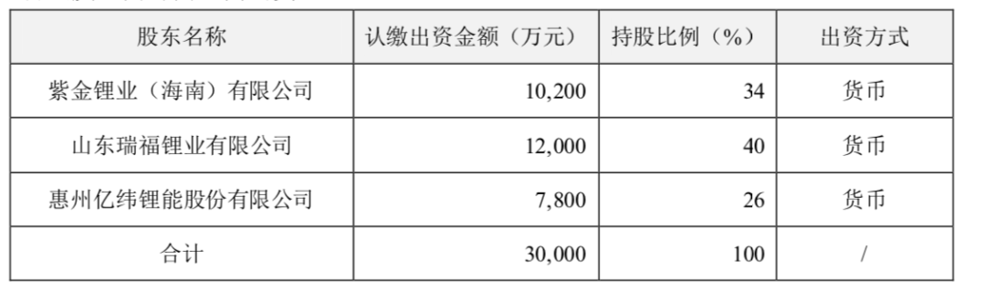 千亿锂电池龙头拟投建年产9万吨锂盐项目 预计总投资30亿.jpg 千亿锂电池龙头拟投建年产9万吨锂盐项目 预计总投资30亿.jpg