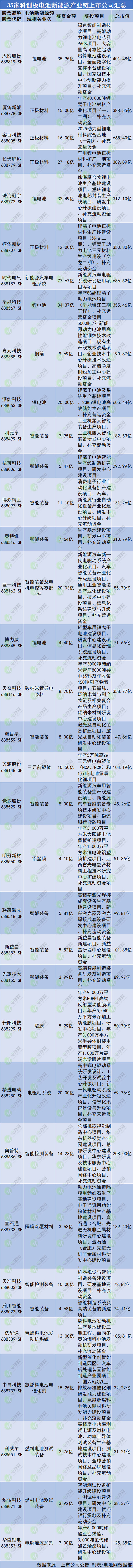募资超490亿!市值超7368亿!三年科创板电池新能源产业结硕果.jpg 募资超490亿!市值超7368亿!三年科创板电池新能源产业结硕果.jpg