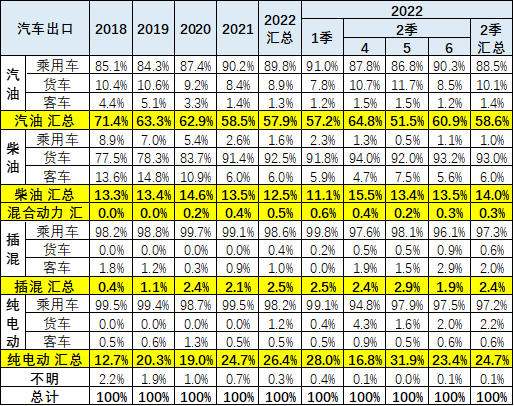 我国上半年出口新能源车37万辆 同比增长113%.png 我国上半年出口新能源车37万辆 同比增长113%.png