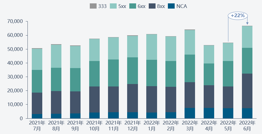 2021年7月-2022年6月SMM三元前驱体产量 数据来源:SMM 2021年7月-2022年6月SMM三元前驱体产量 数据来源:SMM