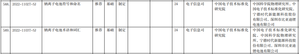 首批钠离子电池行业标准立项 中科海纳/宁德时代/比亚迪参与起草.png 首批钠离子电池行业标准立项 中科海纳/宁德时代/比亚迪参与起草.png