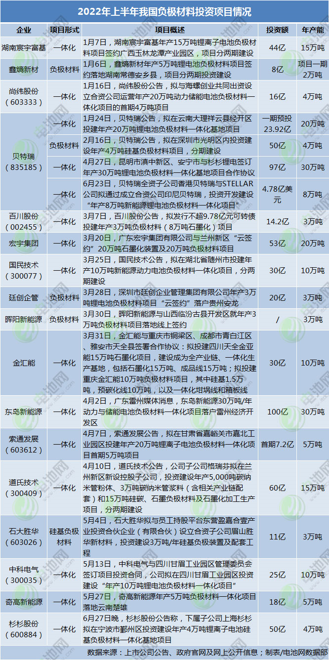 上半年负极材料项目动态一览:聚焦一体化 格局存变数.png 上半年负极材料项目动态一览:聚焦一体化 格局存变数.png