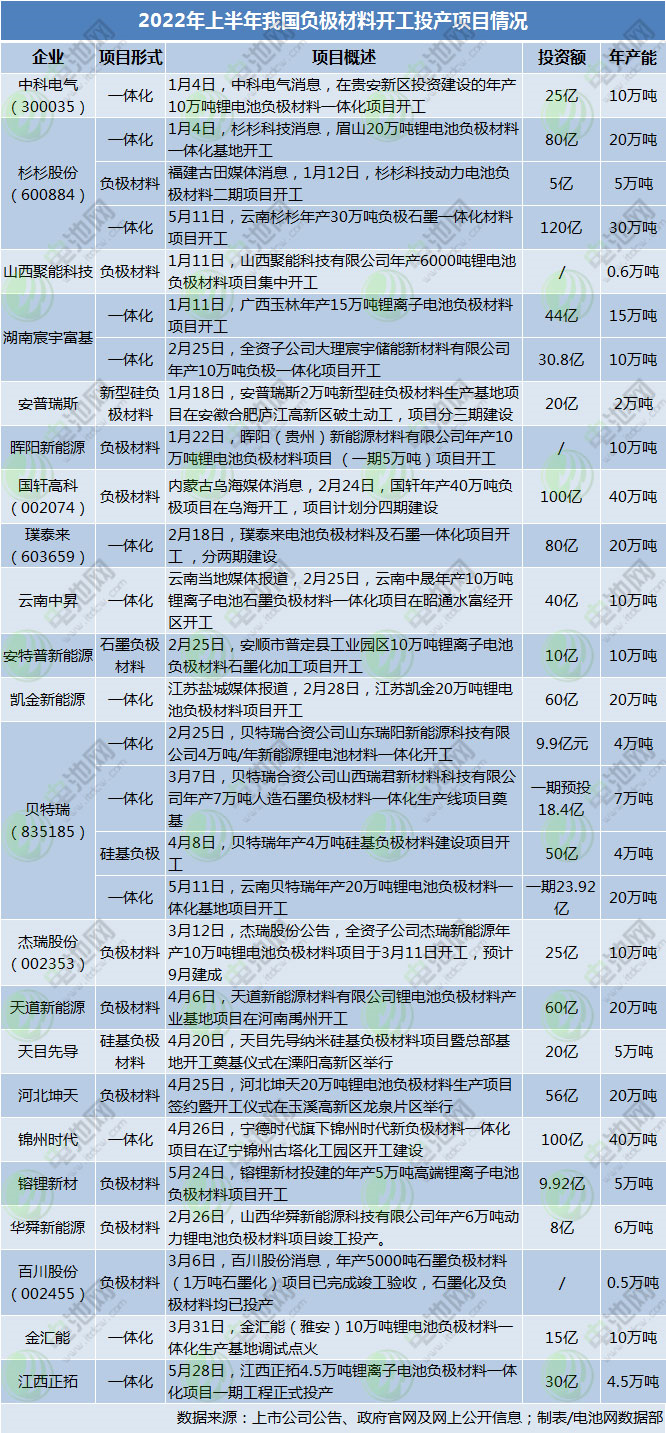 上半年负极材料项目动态一览:聚焦一体化 格局存变数.png 上半年负极材料项目动态一览:聚焦一体化 格局存变数.png