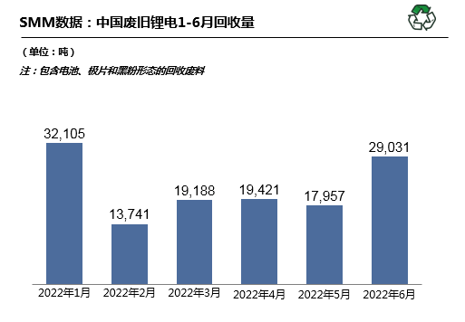上半年国内废旧锂电回收超13万吨 拆解冶炼一体化渐成趋势.png 上半年国内废旧锂电回收超13万吨 拆解冶炼一体化渐成趋势.png