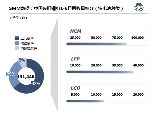 上半年国内废旧锂电回收超13万吨 拆解冶炼一体化渐成趋势.png 上半年国内废旧锂电回收超13万吨 拆解冶炼一体化渐成趋势.png