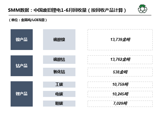 上半年国内废旧锂电回收超13万吨 拆解冶炼一体化渐成趋势.png 上半年国内废旧锂电回收超13万吨 拆解冶炼一体化渐成趋势.png