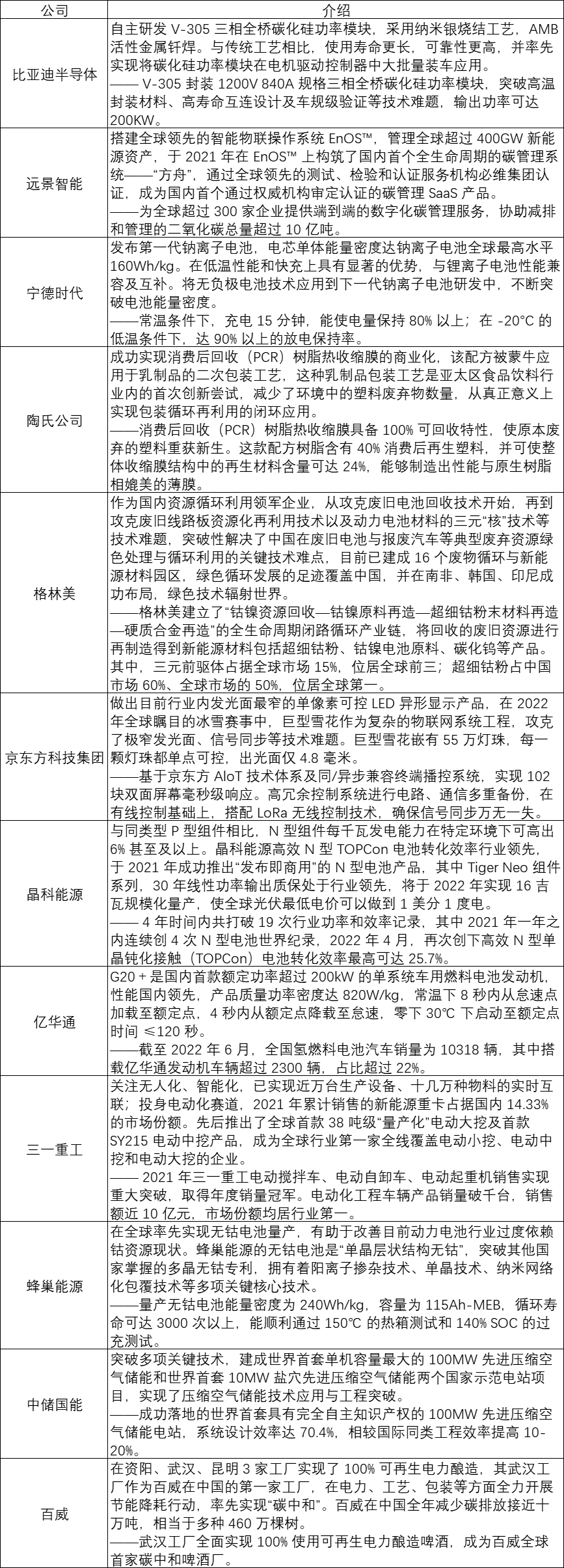 《麻省理工科技评论》评出50家聪明公司,宁德时代、蜂巢能源、中储国能、远景智能等入选.png 《麻省理工科技评论》评出50家聪明公司,宁德时代、蜂巢能源、中储国能、远景智能等入选.png