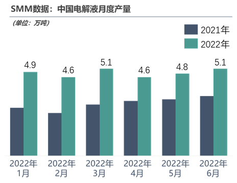 2022年上半年电解液产量达29万,后市走势将如何?.png 2022年上半年电解液产量达29万,后市走势将如何?.png