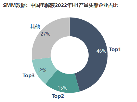 2022年上半年电解液产量达29万,后市走势将如何?.png 2022年上半年电解液产量达29万,后市走势将如何?.png