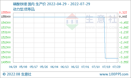 生意社:7月份磷酸铁锂市场稳定运行.png 生意社:7月份磷酸铁锂市场稳定运行.png