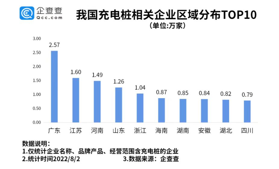 上半年全国新增130万台充电桩!新增充电桩相关企业近4万家.jpg 上半年全国新增130万台充电桩!新增充电桩相关企业近4万家.jpg