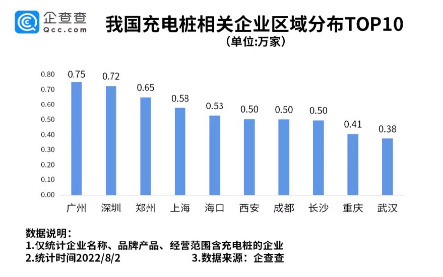 上半年全国新增130万台充电桩!新增充电桩相关企业近4万家.jpg 上半年全国新增130万台充电桩!新增充电桩相关企业近4万家.jpg