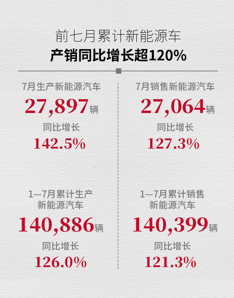 广汽集团新能源车7月销售27064辆 前7月累计销售超14万辆.png 广汽集团新能源车7月销售27064辆 前7月累计销售超14万辆.png