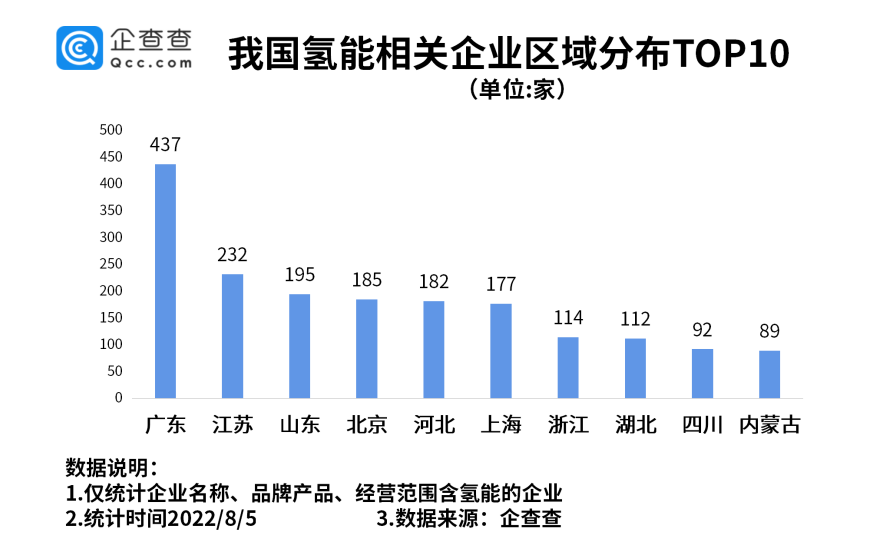 氢能利好政策频出 我国现存氢能相关企业已达2675家.png 氢能利好政策频出 我国现存氢能相关企业已达2675家.png
