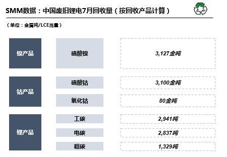 7月国内废旧锂电回收2.98万吨 废料供需矛盾愈发突出.png 7月国内废旧锂电回收2.98万吨 废料供需矛盾愈发突出.png